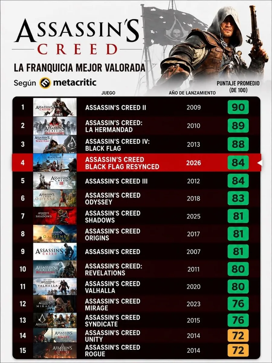 Assassin's Creed: Black Flag Resynced — Metacritic-ის ტოპ 4-ში 🏴‍☠️